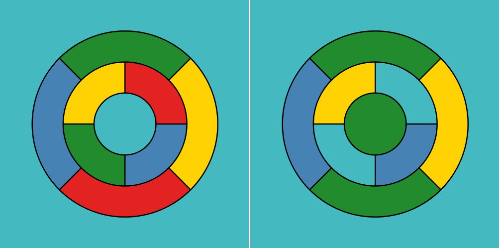 Left: Map with five colours. Right: Recolouring of the map that requires only four colours (image from Wikimedia Commons).