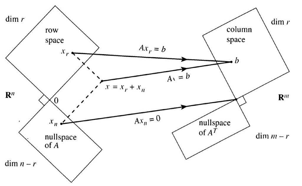 The four fundamental subspaces involved in the action of the matrix A.
