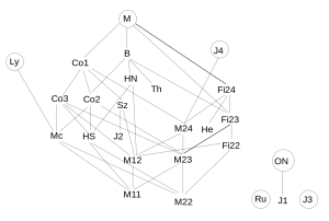 The 26 sporadic finite groups. The "monster Group", with about  8.10^53 elements, is at the top [Image from Wikipedia].