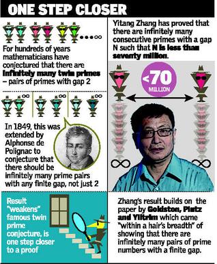 Yitang Zhang brings us closer to a proof of the twin prime conjecture [Image from Hindu Times]