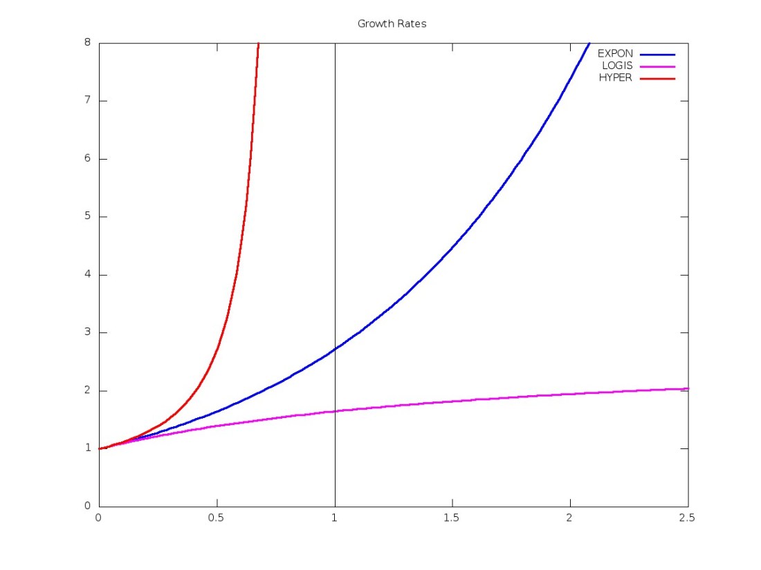 Function {N(t) = N_0 \exp[t/(1+\gamma t)]} for three values of {\gamma}. Blue curve: {\gamma = 0}, exponential growth. Magenta curve: {\gamma = +1}, logistical growth, tending to a finite limit. Red curve: {\gamma = -1}, hyperbolic growth, blowing up at {t=1}.