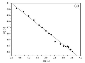 Log-log plot of length versus step-size (from [2]).