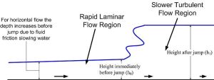 Characteristics of a hydraulic jump (image Wikimedia).