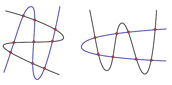 Left: Two cubics intersecting in 9 = 3x3 points. Right: a quadratic and quartic intersecting in 8 = 2x4 points.