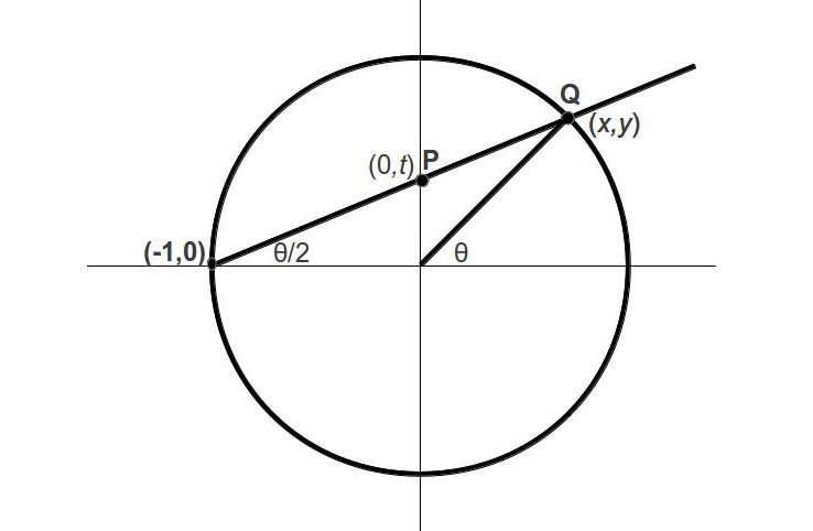Mapping of rational points on unit circle to rational points on the real line.