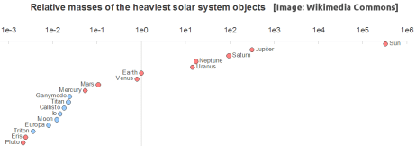 Solar-System-Relative-Masses