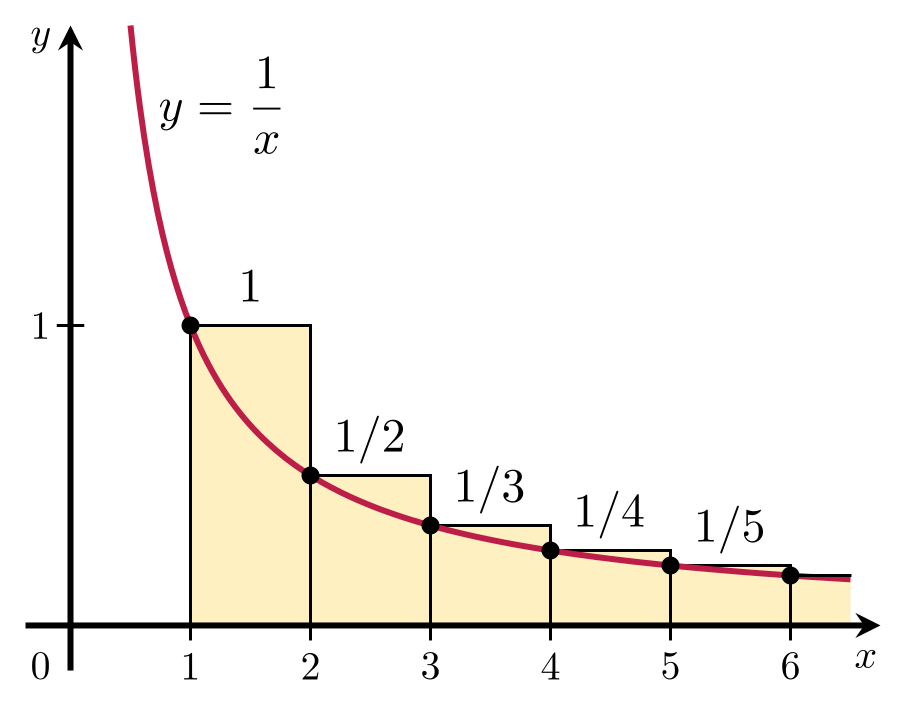 The shaded area between 1 and n gives the sum of the harmonic series to term (1/n).