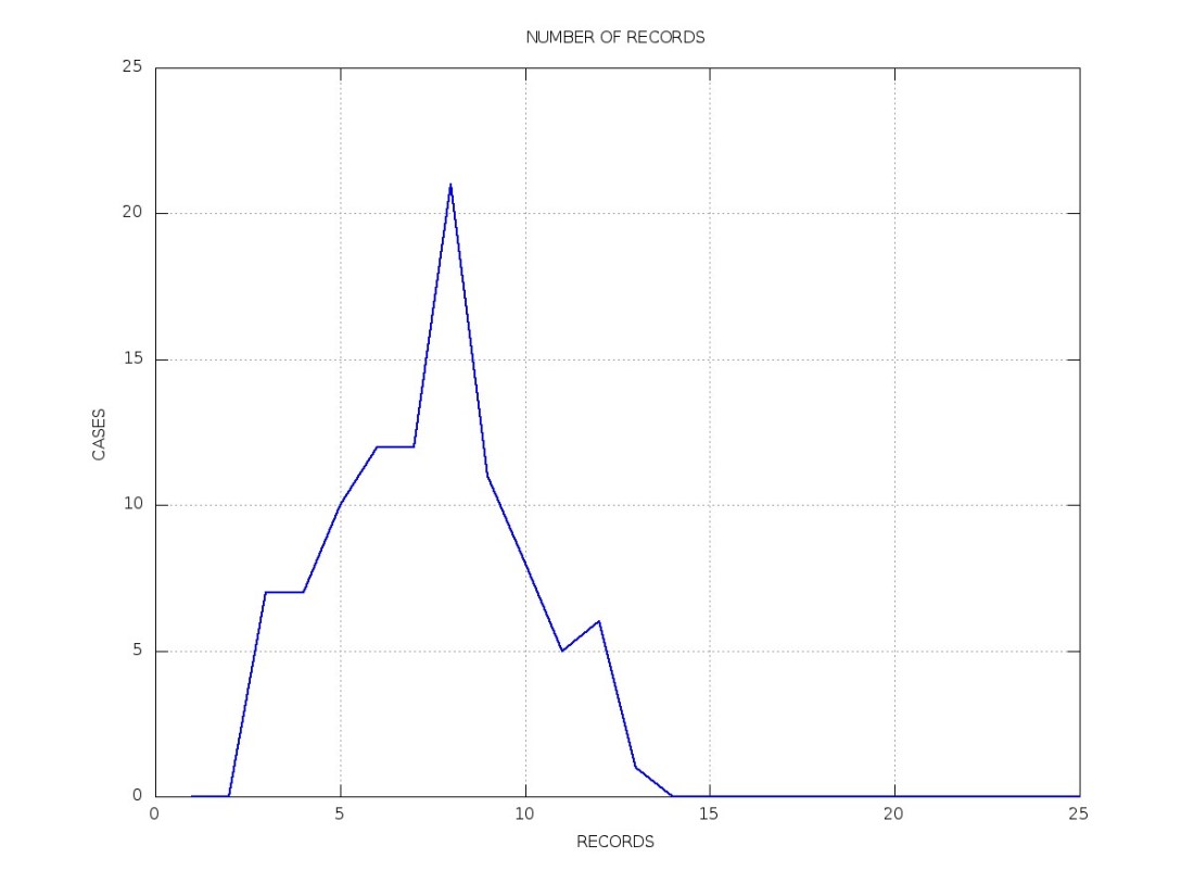 Number of redord values for 100 sequences, each with 1024 values. H(1024)=7.51.