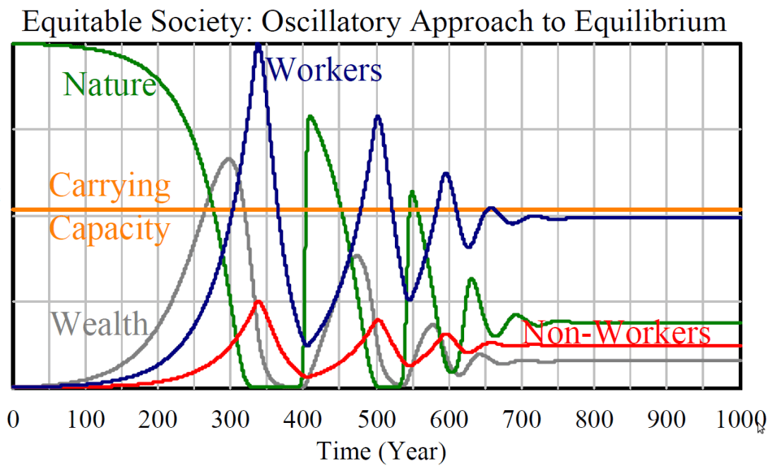 Oscillatory approach to equilibrium, predicted by HANDY  in the presence of both Workers and Non-Workers when the overshoot is not too large.