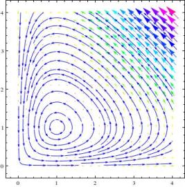 Phase-space for the Lotka-Volterra equations.