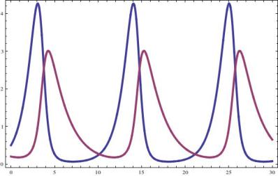 Solution for X(T) and Y(T) for 30 time units. X(0)=0.5, Y(0)=0.2 and k=0.5.