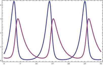 Solution for X(T) and Y(T) for 30 time units. X(0)=0.5, Y(0)=0.2 and k=0.5.