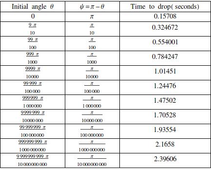 Drop time for a bencil initially stationary with angle theta. The frequency is omega=10.