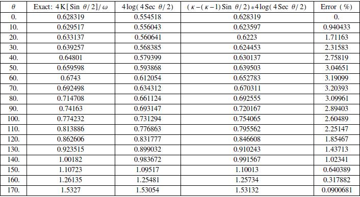 {Complete elliptic integral and approximations for a range of values of {\theta}