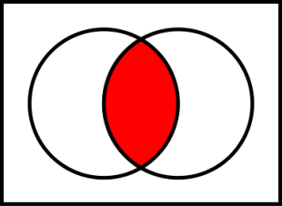 Intersection of sets.