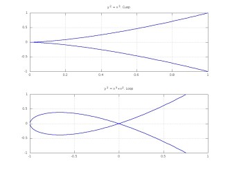 Top: Cusp in function y^2 = x^3. Bottom: Loop in function y^2 = x^3 + x^2.