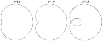 Three lima\c{c}ons illustrating double points. Left: Smooth curve {r=1.5+\cos\theta}. Centre: Cardioid {r=1.0+\cos\theta} with a a cusp at the origin. Right: Curve {r=0.5+\cos\theta} crosses itself at the origin