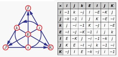 Multiplication table for octonions, of the formz=a+bi+cj+dk+eE+fI+gJ+hK [Source: http://jmc2008.wurzel.org/index.php/Main/Logo]
