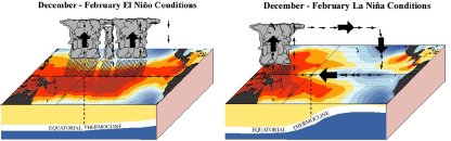 Left: ENSO warm phase (El Nino): Rainfall in mid-Pacific. Right: ENSO cold phase (El Nino): Rainfall in Indonesia.