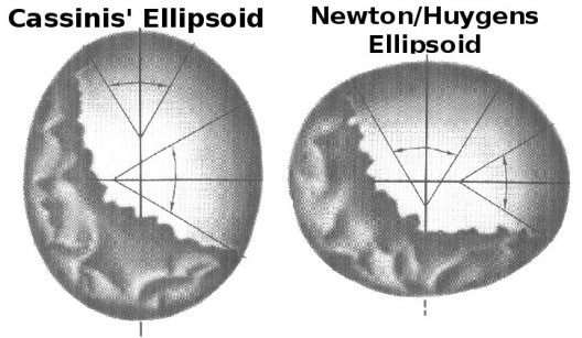 Ellipsoidal models of the Cassinis (left) and of Newton and Huygens (right). 128 All angles shown are equal, but they are not geocentric 129 [image from \url{http://www.ngs.noaa.gov/PUBS_LIB/Geodesy4Layman/TR80003A.HTM\#ZZ4}].