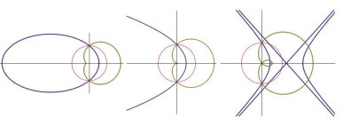 Conic sections (blue curves) and their inverses wrt the focus (green curves). Left: {e1}, hyperbola. The inverse curves are limaçons. For the parabola the inverse is a cardioid.