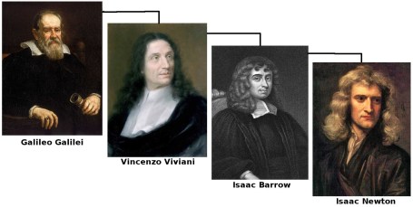The connection between Galileo (1564-1642) and Newton (1642-1726) revealed by MGP.