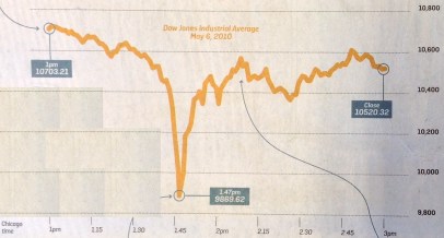 Dow-Jones Industrial Aversge for 6 May 2010. Graphic adapted from Sunday Times, 26 April, 2015.
