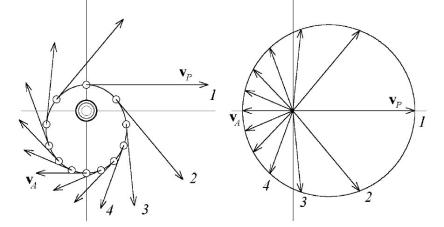Keplerian orbit of a planet and the velocity vectors in space (left), and hodograph of the velocity vector in velocity space (right). [from Butikov, 2000].
