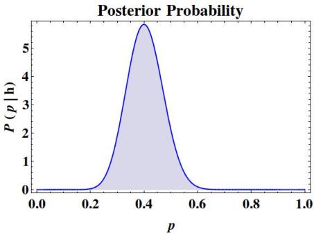 The posterior probability P(p|h) for h=20 and n=50.