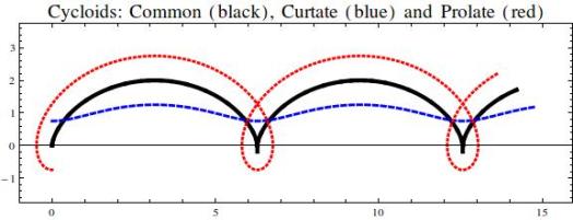 Three trochoids: a common cycloid (black), curtate cycloid (blue dashed) and prolate cycloid (red dotted).