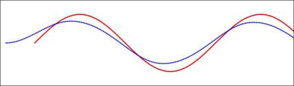 Tracks of the front wheel (solid red) and back wheel (dashed blue) of bicycle. The front wheel follows a simple sinusoidal path. The back track soon becomes sinusoidal with smaller amplitude.