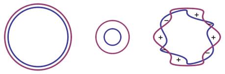 Left: Tracks of front wheel (red) and back wheel (blue) for bicycle on a circular track. Centre: circular tracks with smaller radii. The area between the circles is still {\pi a^2}. Right: Schematic diagram of general case, where both wheels execute one full closed loop.