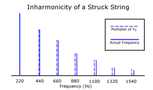 EPT-Inharmonicity
