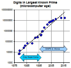 How Did Prime Fall Prime Number Record Smashed Again – ThatsMaths