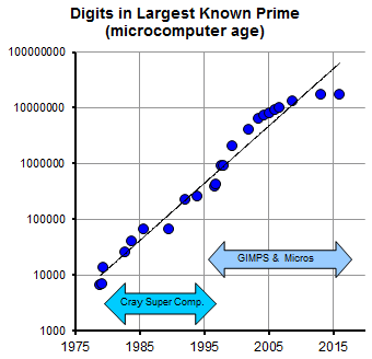 Prime Number Record Smashed Again – ThatsMaths