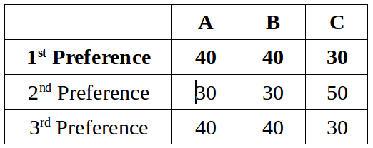 The Mathematics of Voting β ThatsMaths