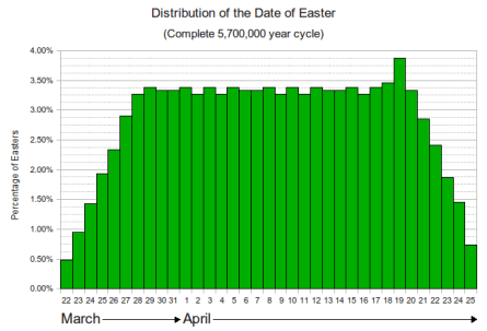 Easter-Distribution