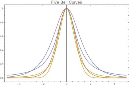 BellCurves