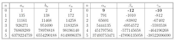 Ramanujan-1729-Table