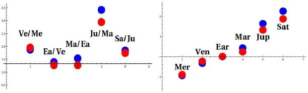 kepler-ratiosanddistances