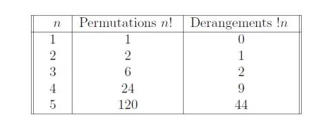 Derangement-Table