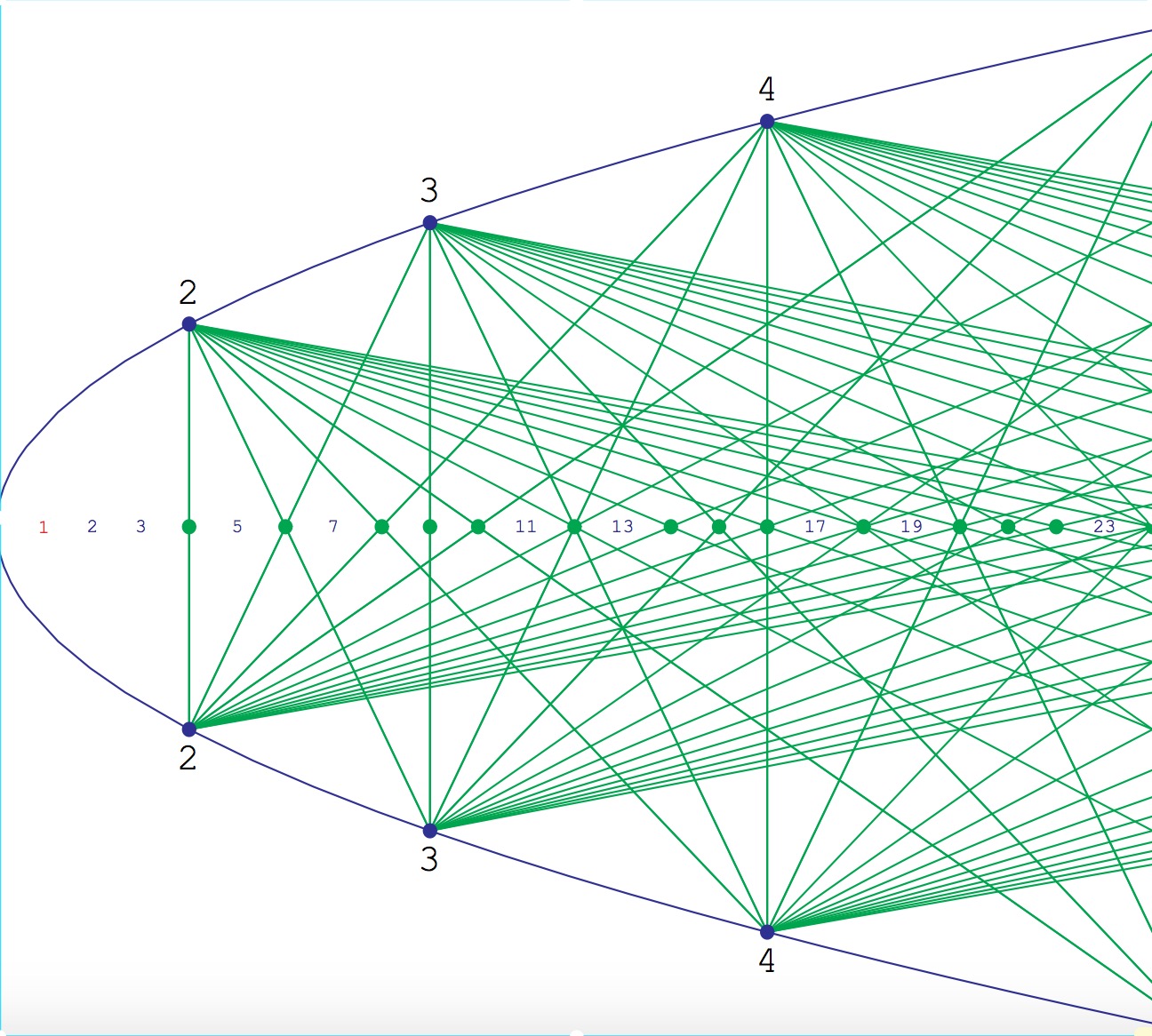 Sceive A Geometric Sieve for the Prime Numbers – ThatsMaths