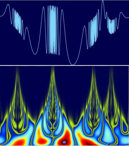 Wavelets-CWT-Example