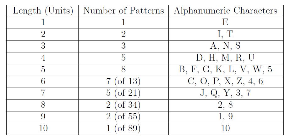 Patterns in Poetry, Music and Morse Code – ThatsMaths