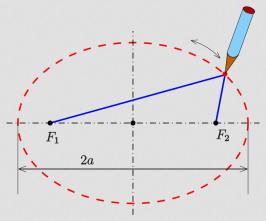 Ellipse-GardenersMethod