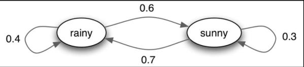 Markov-Chain-KhanAcademy