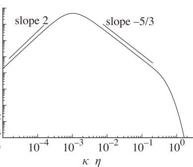 Energy-Spectrum-5over3