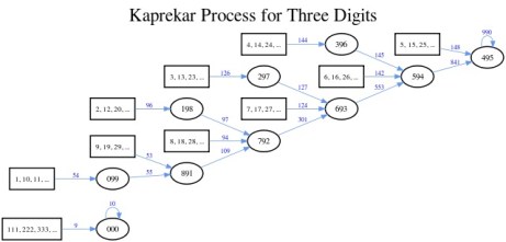 KaprekarFlowGraph495