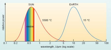 Solar-Terr-Radiation