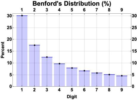 Benford-Distribution-3